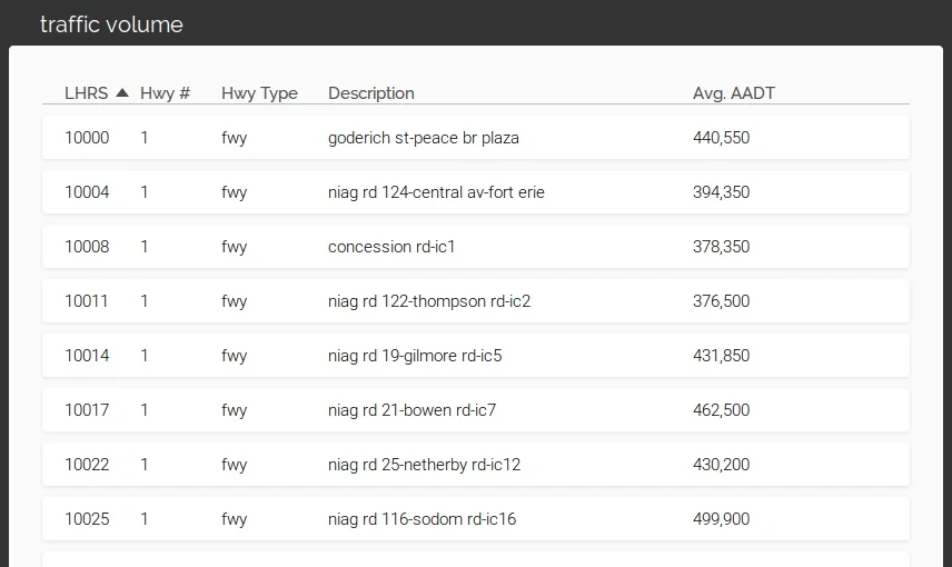 Traffic Volume data table screenshot